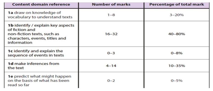 In KS1 we base a lot of reading questions around the 'Retrieve' VIPER